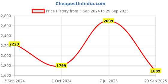 tatacliq.com Puma STUDIO YOUR MOVE YOGINI Black Tights puma Price History Graph from 3 Sep 2024 to 29 Sep 2025