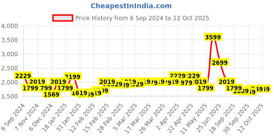 tatacliq.com Puma STUDIO YOUR MOVE YOGINI Black Tights puma Price History Graph from 6 Sep 2024 to 12 Oct 2025