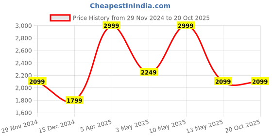 tatacliq.com Puma Stylised Black Polyester Messenger Bag puma Price History Graph from 29 Nov 2024 to 19 Oct 2025
