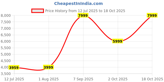 tatacliq.com puma Suede Classic Unisex Sneakers puma Price History Graph from 12 Jul 2025 to 18 Oct 2025