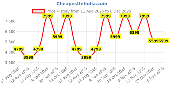 tatacliq.com puma Suede Classic Unisex Sneakers puma Price History Graph from 11 Aug 2025 to 6 Dec 2025