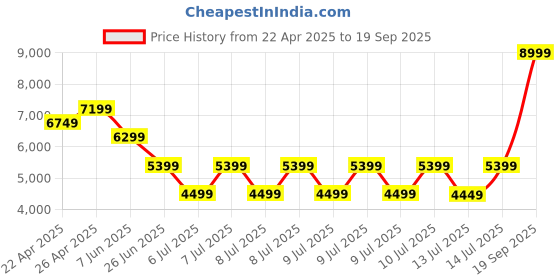 tatacliq.com puma Suede XL Unisex Sneakers puma Price History Graph from 22 Apr 2025 to 19 Sep 2025