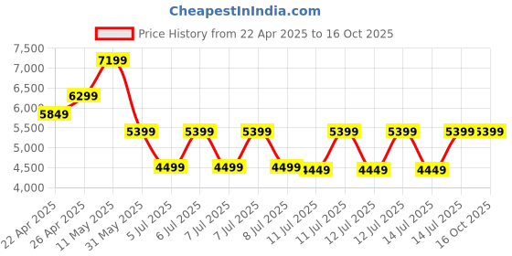 tatacliq.com puma Suede XL Unisex Sneakers puma Price History Graph from 22 Apr 2025 to 16 Oct 2025