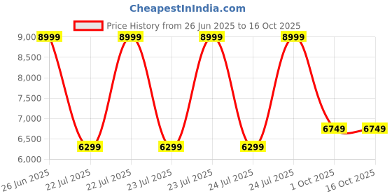 tatacliq.com puma Suede XL Unisex Sneakers puma Price History Graph from 26 Jun 2025 to 16 Oct 2025