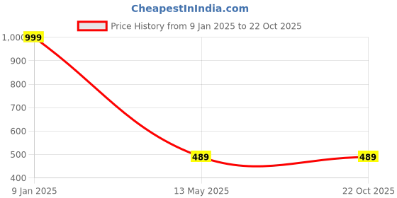 tatacliq.com puma Summer Roar Logo Girl's Regular Fit T-Shirt puma Price History Graph from 9 Jan 2025 to 22 Oct 2025