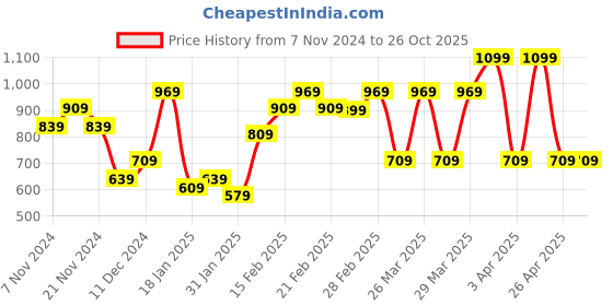 tatacliq.com puma Summer Roar Printed Knotted Girl's Relaxed Fit T-Shirt puma Price History Graph from 7 Nov 2024 to 26 Oct 2025