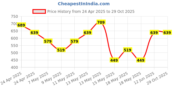 tatacliq.com Puma Sun Kissed Coral Cotton Regular Fit Logo Printed T-Shirt puma Price History Graph from 24 Apr 2025 to 29 Oct 2025