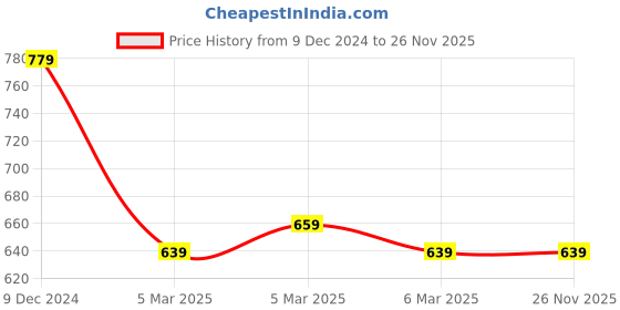 tatacliq.com Puma Sun Stream Polyester Solid Baseball Cap puma Price History Graph from 9 Dec 2024 to 26 Nov 2025