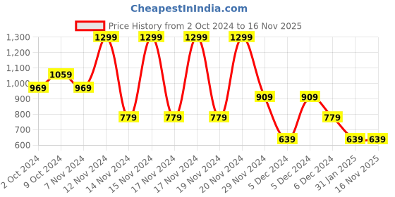 tatacliq.com Puma Sunset Glow-Sun Stream Polyester Baseball Cap puma Price History Graph from 2 Oct 2024 to 16 Nov 2025