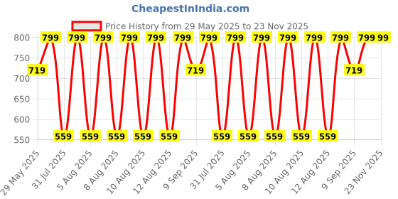 tatacliq.com Puma Super Black Cotton Printed Extra Large Socks - Pack of 3 puma Price History Graph from 29 May 2025 to 23 Nov 2025