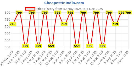 tatacliq.com Puma Super White Cotton Printed Extra Large Socks - Pack of 3 puma Price History Graph from 30 May 2025 to 5 Dec 2025
