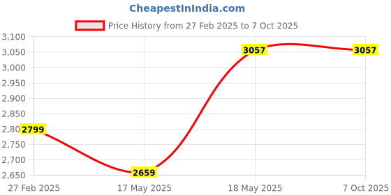 tatacliq.com Puma Supernova IDP Dark Shadow Running Shoes puma Price History Graph from 27 Feb 2025 to 7 Oct 2025