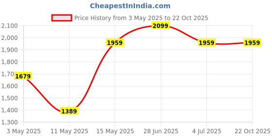 tatacliq.com Puma SUPERSTITION Blue Skies Cotton Regular Fit Printed Sports T-Shirt puma Price History Graph from 3 May 2025 to 21 Oct 2025