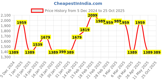 tatacliq.com Puma SUPERSTITION White Cotton Regular Fit Printed Sports T-Shirt puma Price History Graph from 5 Dec 2024 to 25 Oct 2025