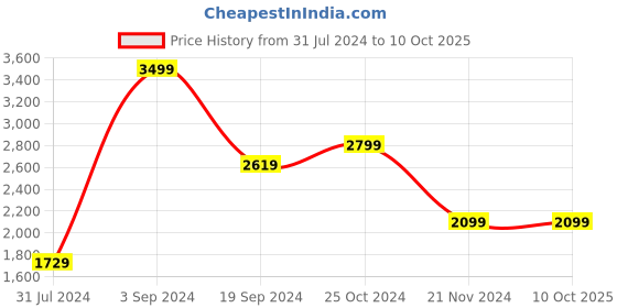 tatacliq.com Puma Sweat Hooded Jacket 2 Regular Fit puma Price History Graph from 31 Jul 2024 to 10 Oct 2025