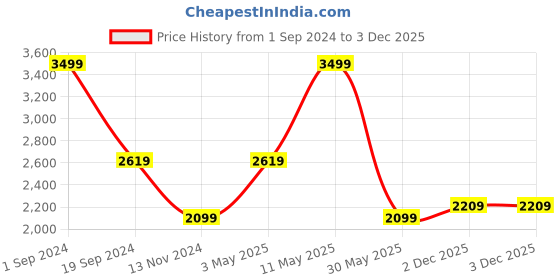 tatacliq.com Puma Sweat Hooded Jacket 2 Regular Fit puma Price History Graph from 1 Sep 2024 to 2 Dec 2025