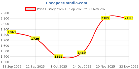 tatacliq.com Puma SWxP Black Cotton Printed Hoodie puma Price History Graph from 18 Sep 2025 to 23 Nov 2025