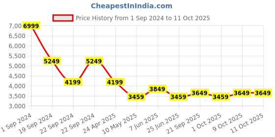 tatacliq.com Puma SWxP Pink Color-Block Track Jacket puma Price History Graph from 1 Sep 2024 to 11 Oct 2025