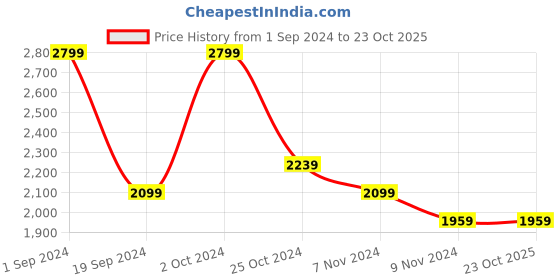 tatacliq.com puma T4C Kids' Regular Fit  Hoodie puma Price History Graph from 1 Sep 2024 to 23 Oct 2025