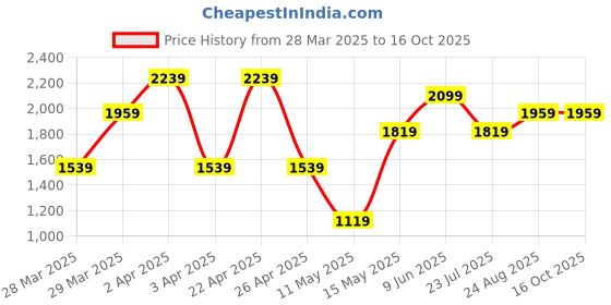 tatacliq.com puma T4C Kids' Regular FitHoodie puma Price History Graph from 28 Mar 2025 to 15 Oct 2025