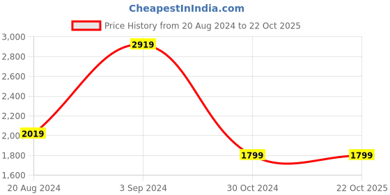 tatacliq.com Puma T7 Archive Green Relaxed Fit Striped Sports Shorts puma Price History Graph from 20 Aug 2024 to 22 Oct 2025