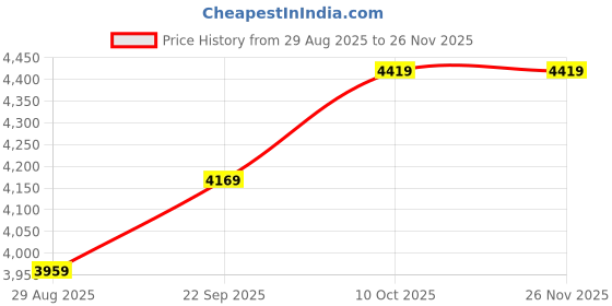 tatacliq.com Puma T7 Black Cotton Relaxed Fit Solid Track Pants puma Price History Graph from 29 Aug 2025 to 26 Nov 2025