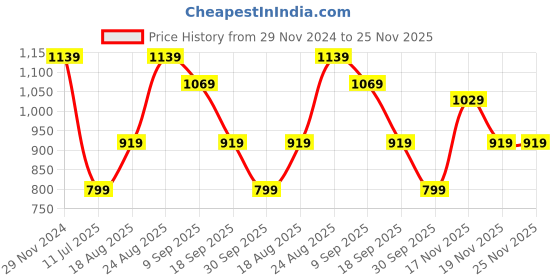 tatacliq.com Puma T7 Black Graphic Print Tights puma Price History Graph from 29 Nov 2024 to 24 Nov 2025