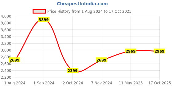 tatacliq.com Puma T7 Black Regular Fit High Neck Jacket puma Price History Graph from 1 Aug 2024 to 16 Oct 2025