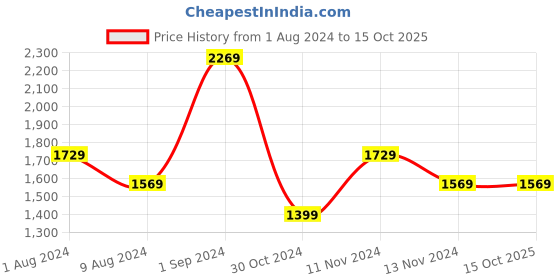 tatacliq.com Puma T7 Black Regular Fit Joggers puma Price History Graph from 1 Aug 2024 to 15 Oct 2025