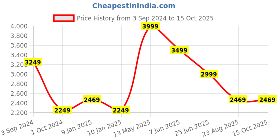 tatacliq.com Puma T7 Black Regular Fit Joggers puma Price History Graph from 3 Sep 2024 to 15 Oct 2025