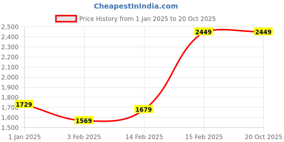 tatacliq.com Puma T7 Black Regular Fit Joggers puma Price History Graph from 1 Jan 2025 to 20 Oct 2025