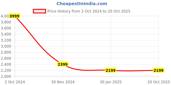 tatacliq.com Puma T7 Black Regular Fit Paisley Print Trackpants puma Price History Graph from 2 Oct 2024 to 20 Oct 2025