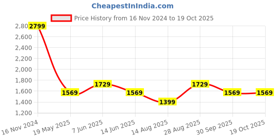 tatacliq.com Puma T7 Black Regular Fit Printed Short puma Price History Graph from 16 Nov 2024 to 19 Oct 2025