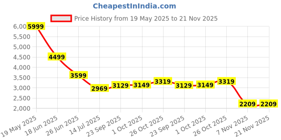 tatacliq.com Puma T7 Black Regular Fit Striped Jacket puma Price History Graph from 19 May 2025 to 20 Nov 2025