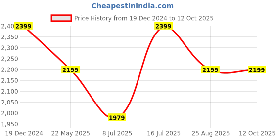tatacliq.com Puma T7 Black Relaxed Fit Jacket puma Price History Graph from 19 Dec 2024 to 11 Oct 2025