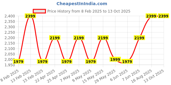 tatacliq.com Puma T7 Black Relaxed Fit Jacket puma Price History Graph from 8 Feb 2025 to 13 Oct 2025