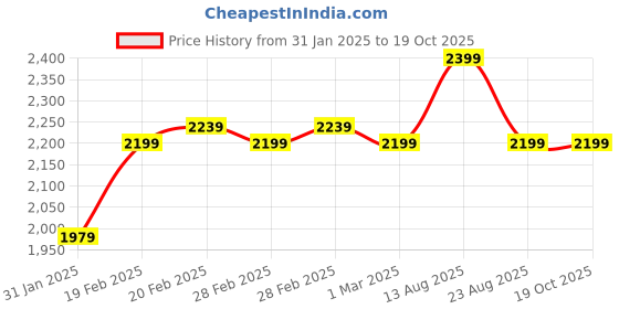 tatacliq.com Puma T7 Black Relaxed Fit Jacket puma Price History Graph from 31 Jan 2025 to 19 Oct 2025
