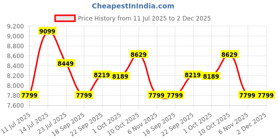 tatacliq.com Puma T7 Black Relaxed Fit Solid Track Pants puma Price History Graph from 11 Jul 2025 to 2 Dec 2025