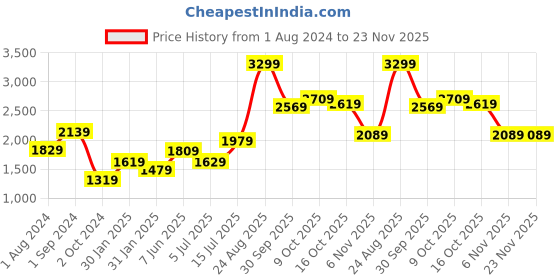 tatacliq.com Puma T7 Black Slim Fit Joggers puma Price History Graph from 1 Aug 2024 to 22 Nov 2025