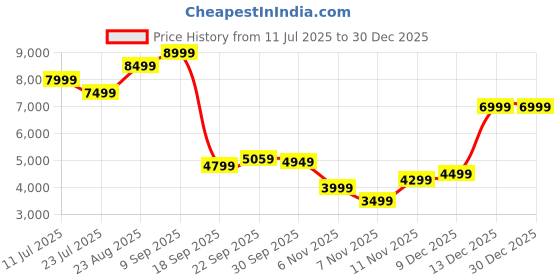 tatacliq.com Puma T7 Blue Cotton Relaxed Fit Printed Jacket puma Price History Graph from 11 Jul 2025 to 30 Dec 2025
