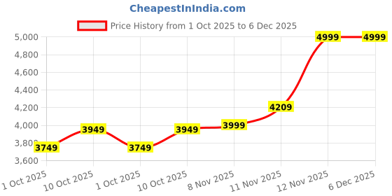 tatacliq.com Puma T7 Blue Regular Fit Solid Jacket puma Price History Graph from 1 Oct 2025 to 6 Dec 2025