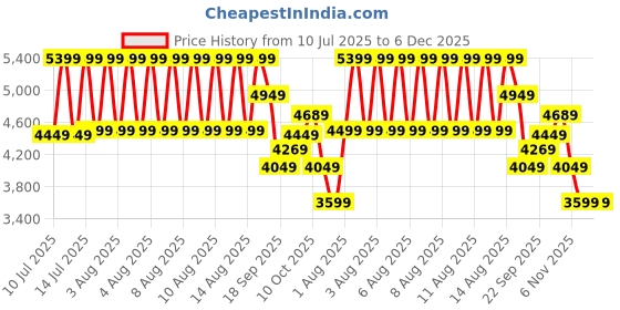 tatacliq.com Puma T7 Blue Relaxed Fit Printed Track Pants puma Price History Graph from 10 Jul 2025 to 6 Dec 2025