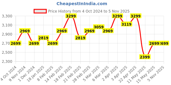tatacliq.com Puma T7 Brown Cotton Relaxed Fit Hooded Sweatshirt puma Price History Graph from 4 Oct 2024 to 4 Nov 2025