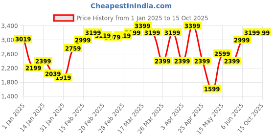 tatacliq.com Puma T7 Crop Track Relaxed Fit Jacket puma Price History Graph from 1 Jan 2025 to 15 Oct 2025