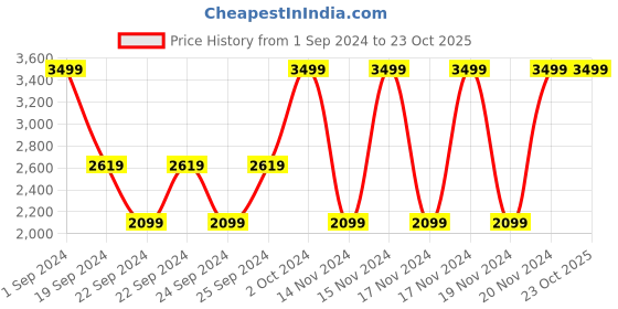 tatacliq.com Puma T7 Green Cotton Mid Rise Track Pants puma Price History Graph from 1 Sep 2024 to 22 Oct 2025