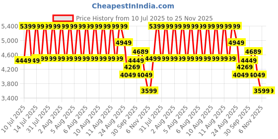 tatacliq.com Puma T7 Green Relaxed Fit Printed Track Pants puma Price History Graph from 10 Jul 2025 to 25 Nov 2025