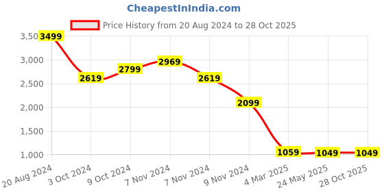 tatacliq.com Puma T7 Iconic Black Cotton Regular Fit Striped Shorts puma Price History Graph from 20 Aug 2024 to 28 Oct 2025