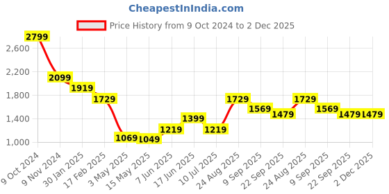 tatacliq.com Puma T7 Iconic Black Cotton Regular Fit Striped Shorts puma Price History Graph from 9 Oct 2024 to 2 Dec 2025