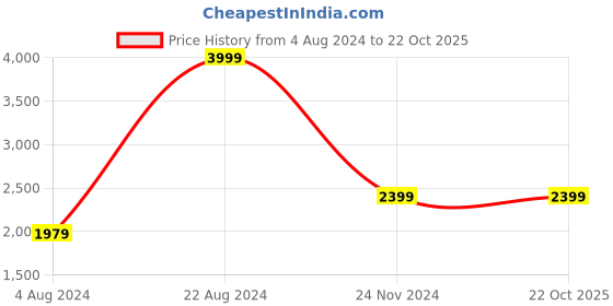 tatacliq.com Puma T7 Iconic Black Slim Fit Striped Sports Joggers puma Price History Graph from 4 Aug 2024 to 22 Oct 2025