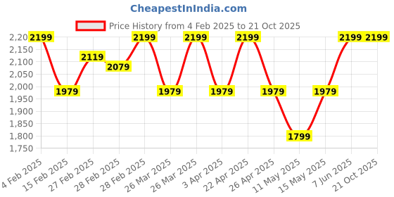 tatacliq.com Puma T7 Iconic Black Slim Fit Striped Sports Joggers puma Price History Graph from 4 Feb 2025 to 21 Oct 2025